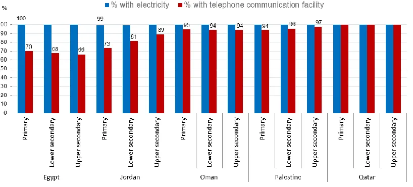 Figure 1. Proportion of educational institutions with basic electrical and telecommunications infrastructure by level of education, 2011 