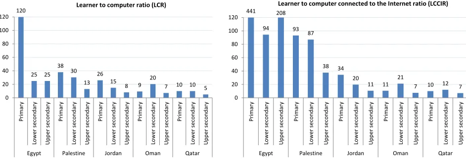 Figure 2. Learner-to-computer ratio (LCR) and learner-to-computer connected to the Internet ratio (LCCIR) by level of education, 2011  