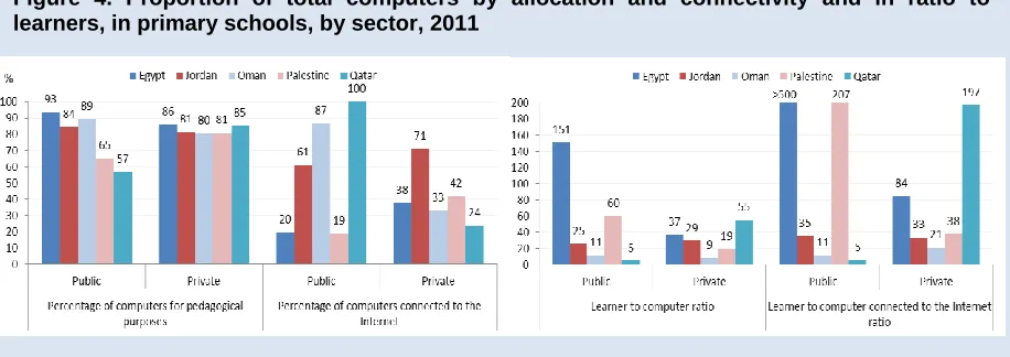 Figure 4. Proportion of total computers by allocation and connectivity and in ratio to learners, in primary schools, by sector, 2011 