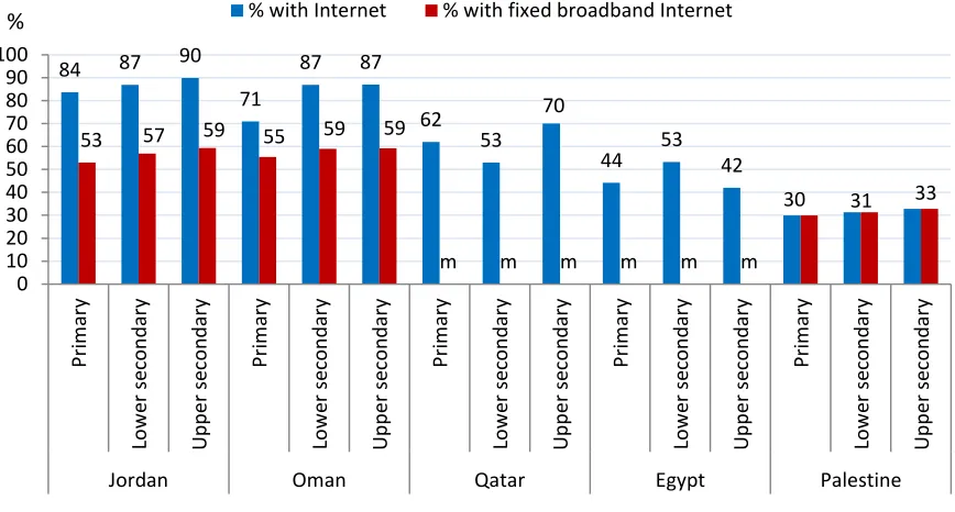Figure 5. Proportion of educational institutions with Internet connectivity and with broadband connectivity by level of education, 2011 