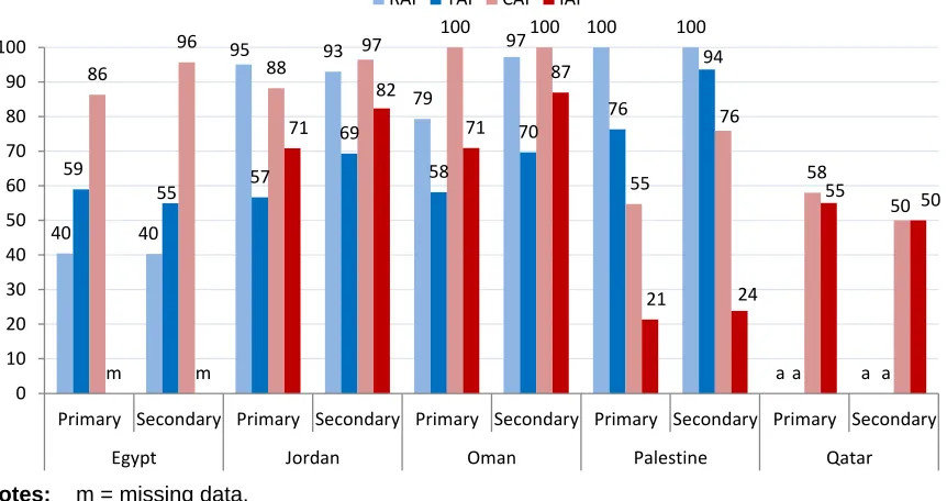 Figure 7. ICT-assisted instruction by type and level of education, 2011 