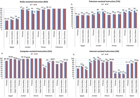 Figure 8. Participation of pupils in programmes offering ICT-assisted instruction, by gender, 2011 