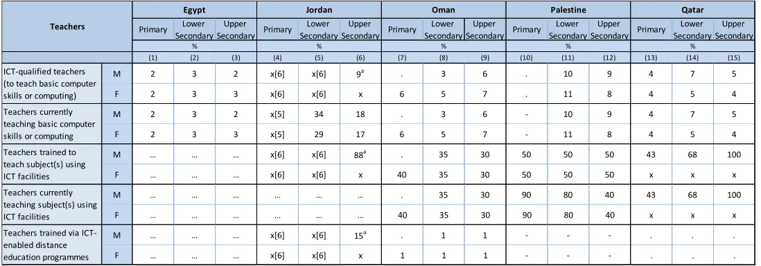 Table 2. Teachers and ICT in education by level of education, 2011 