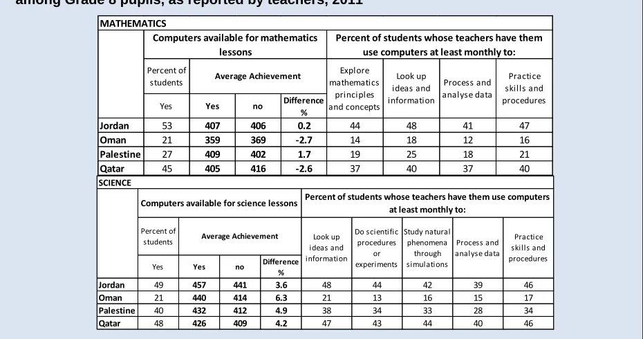Table 3. Computer usage, activities, and student achievement in mathematics and science among Grade 8 pupils, as reported by teachers, 2011 