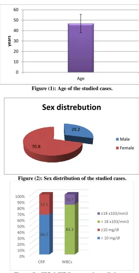 Figure (3): CRP & WBCs among the studied cases. 