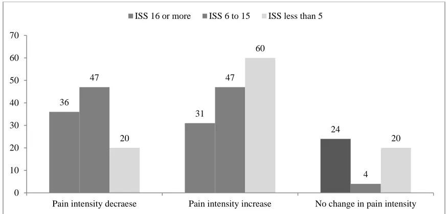 Figure 4. Relationship between pain intensity changes and injury severity score (ISS) in medicated patients (in percent) 