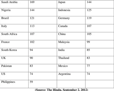 Table 1:  International Comparison ( Export-Import Ratio Percent, 2012) 
