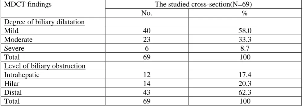 Table 2 MDCT findings regarding degree of biliary dilatation and level of biliary obstruction among the studied cross-section (N=69)