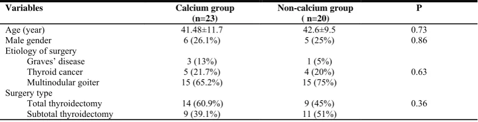 Table 1. Comparison of mean age and patients’ distribution according to the etiology and surgery type between case and groups