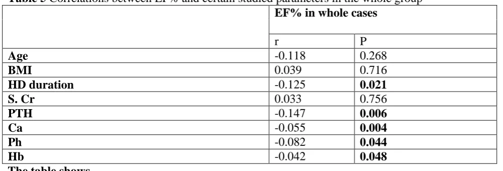 Fig: Prevelence ECHO changes in the Study Population   