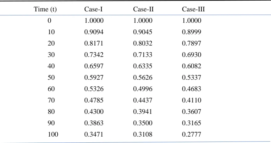 Table 2 Variation of availability with respect to time in various cases 