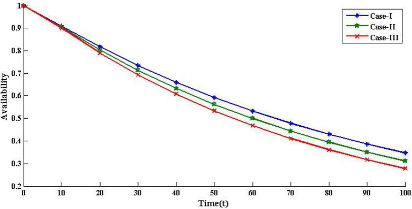 Figure 2 Availability as a function of time 