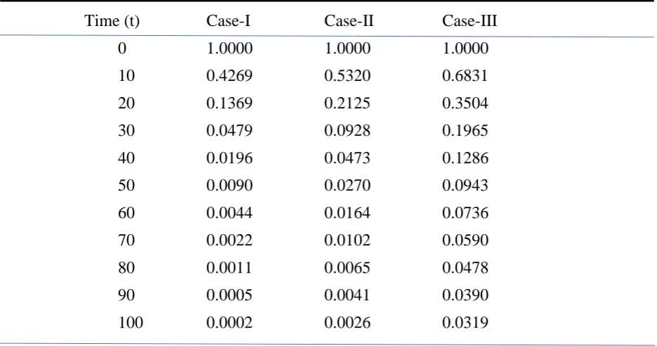 Table 3 Computed values of reliability corresponding to the different cases 