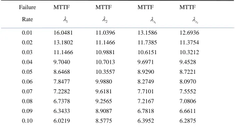 Table 4 Computation of MTTF corresponding to the failure rates 