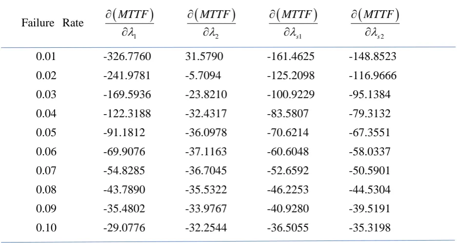 Table 6 MTTF sensitivity as a function of failure rates 