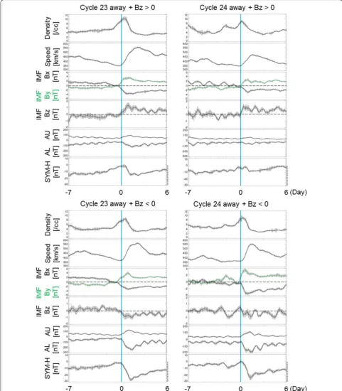 Fig. 9 Half-day averaged variation of solar wind proton density, solar flow velocity, and IMF, geomagnetic indices in the case of “away” (IMF Bx < 0 and By > 0) during solar cycle 23 and 24