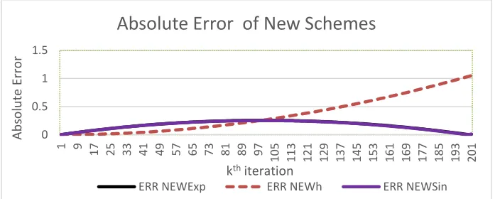 Fig 2:  Graph of absolute error for the schemes in Fig1 