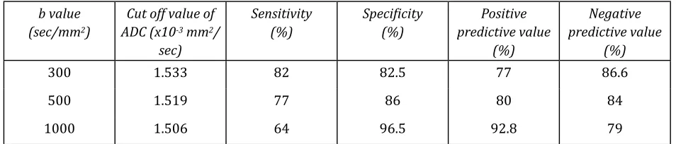 table 1: Mean ADC’S of different lesions at different “b” values 