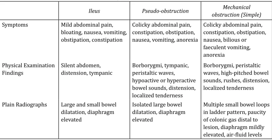 table 1: Functional intestinal obstructions compared to mechanical obstruction