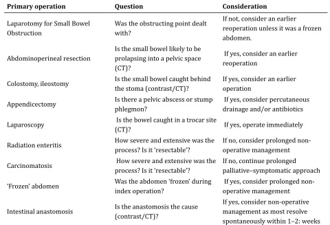 table 4:  Decision for surgery in postoperative ileus