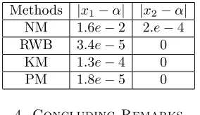 Table 3. Results of diﬀerent methods after some iterates for 푓3