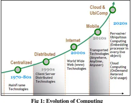 Fig 1: Evolution of Computing 