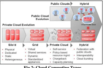 Fig 2: Cloud Computing Types 