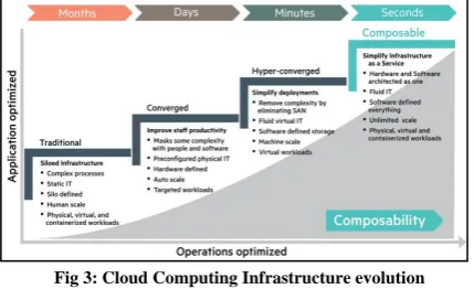 Fig 3: Cloud Computing Infrastructure evolution 