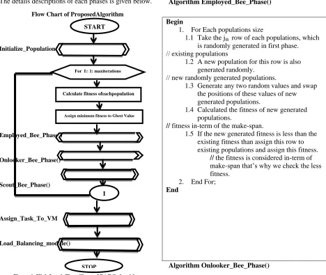 Figure 1. High Level  Flow Chart of DABC algorithm. 
