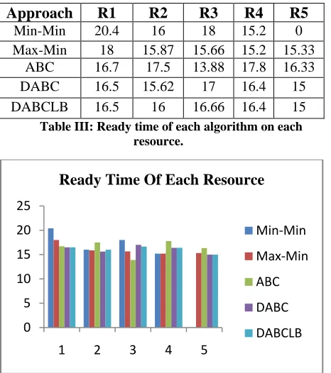 Figure 5: Ready Time on Each Virtual machine