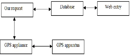 Fig 1 Mobile applications using software supplies 