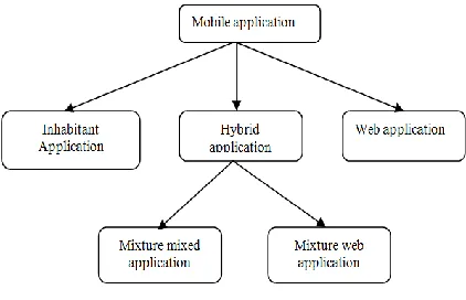 Fig 2 Mobile App development using mixed application 