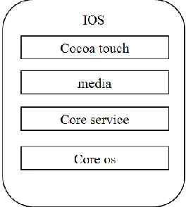 Fig 4 Developing application Ios 