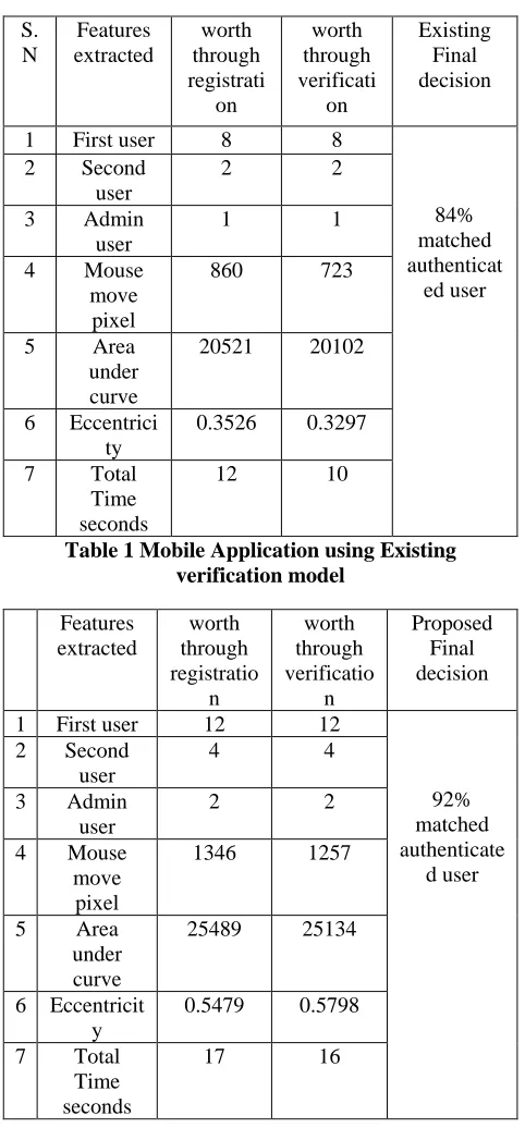 Table 1 Mobile Application using Existing seconds verification model 