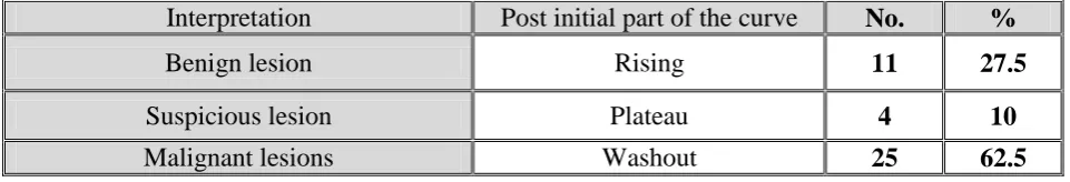 Table (4):Types of dynamic curves in studied cases, in dynamic breast MRI(n=40)