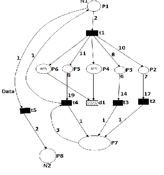 Fig. 3. Initial State of PN model 