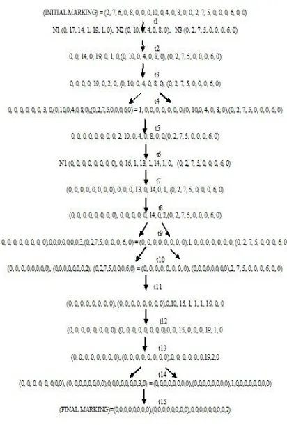 Fig. 6.Validation of PN Model through Reachability Graph 