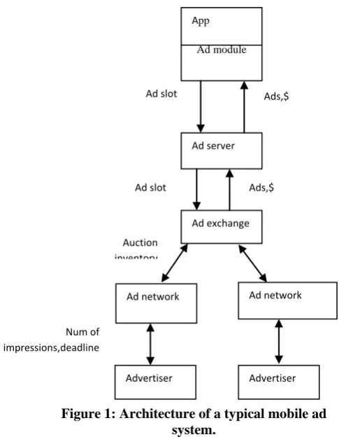 Figure 1: Architecture of a typical mobile ad  system. 