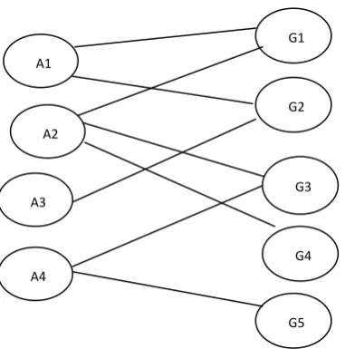 Figure 2 :Bipartite Graph G Game-Apps 
