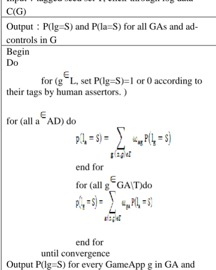 Figure 3:The Graph based node-tag propagation algorithm 