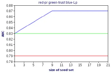Figure 4 :AUC Values for Different Spam Detection Algorithms.  