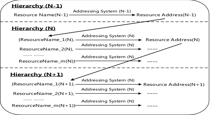 Fig. 1 Iterative model for resource addressing in internetwork 