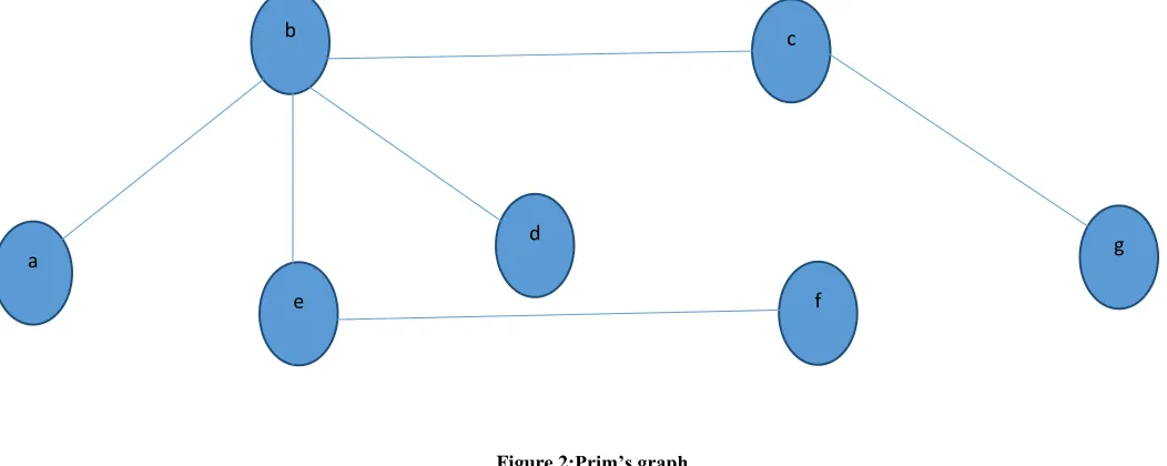 Table 2: Prim’s Parent 