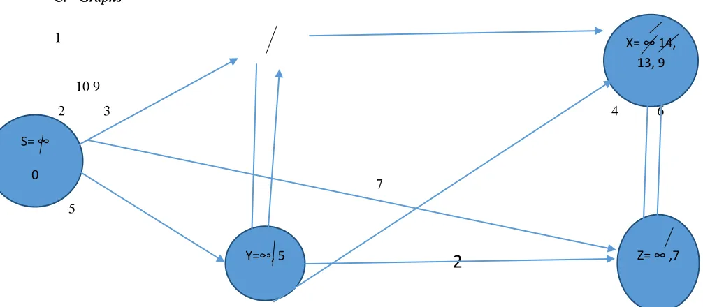 Figure 3:Dijktra’s Graph 