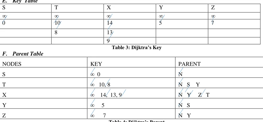 Table 4: Dijktra’s Parent After this we will draw the shortest graph that show the shortest path and shown in figure 4 