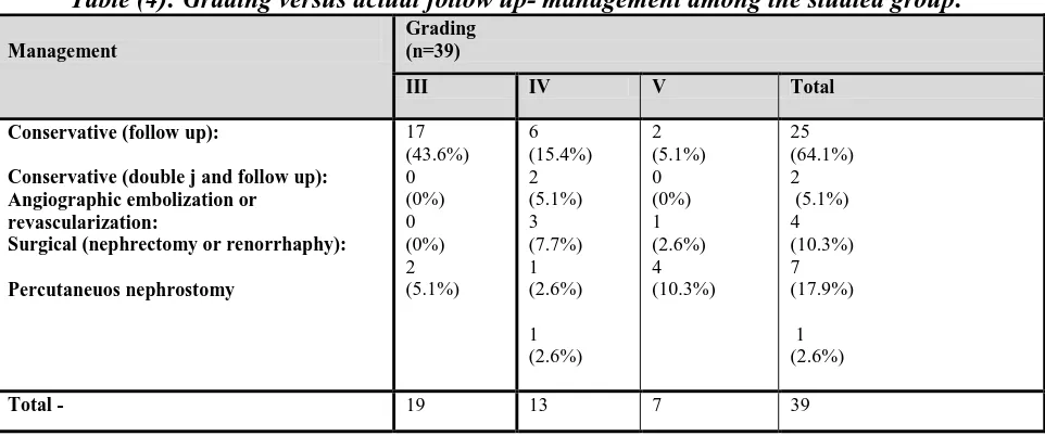 Table (4): Grading versus actual follow up- management among the studied group: Grading  (n=39) 