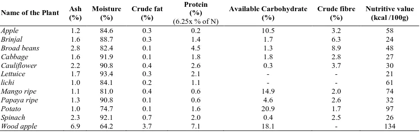 Table 2. Minerals content of the wild edible plants collected from Meghalaya state 