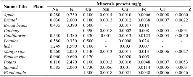 Table 4 : Minerals content in some common vegetables and fruits 