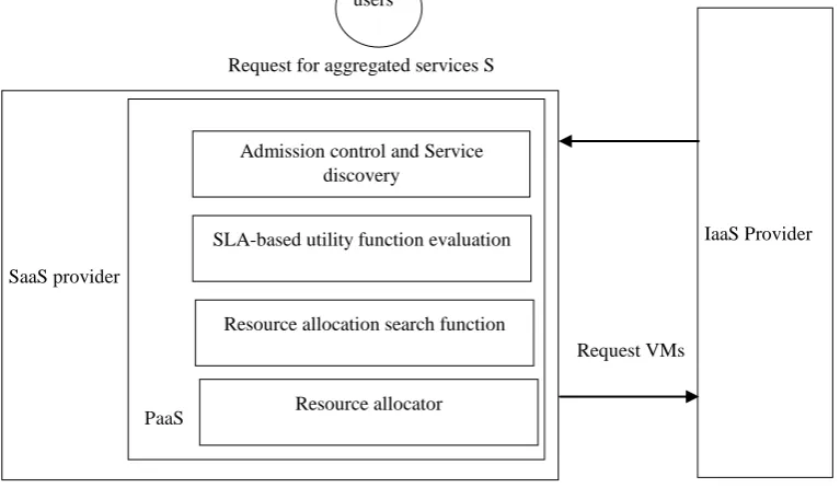 Figure 2. Cloud SaaS resource broker. 
