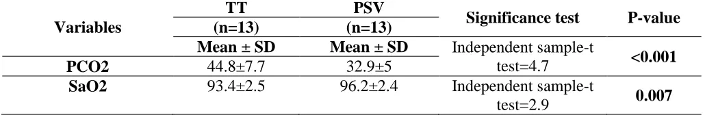 Table (5): Respiratory parameters (ventilation, oxygenation) during weaning from TT mode and from PSV mode in the studied patients